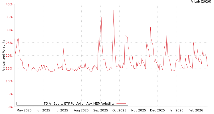 graph of TD All-Equity ETF Portfolio AMEM