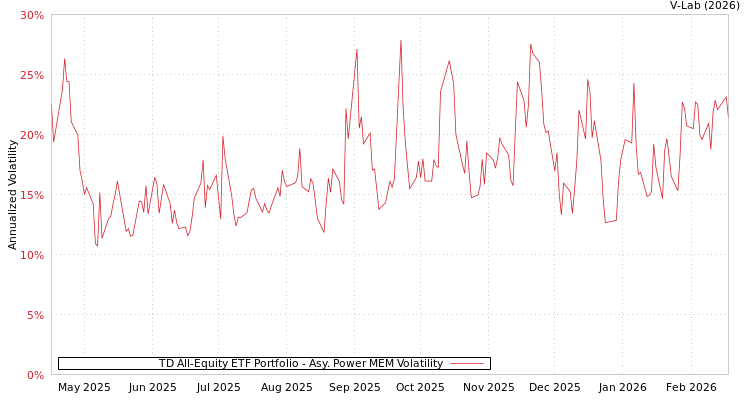 graph of TD All-Equity ETF Portfolio APMEM