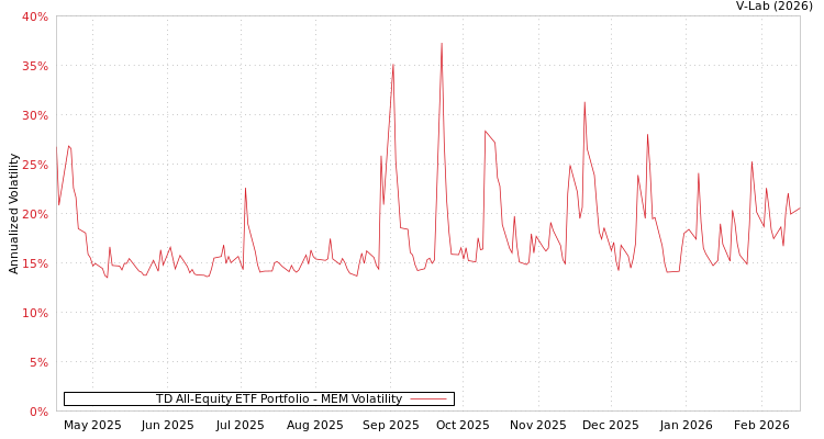graph of TD All-Equity ETF Portfolio MEM
