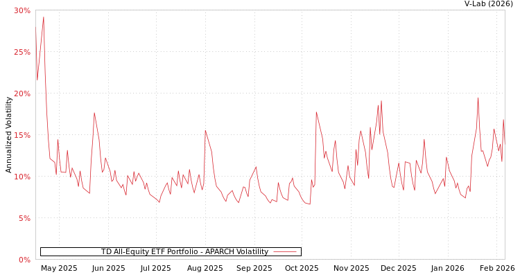 graph of TD All-Equity ETF Portfolio APARCH