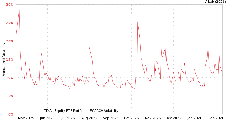 graph of TD All-Equity ETF Portfolio EGARCH