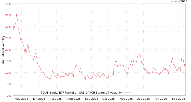 graph of TD All-Equity ETF Portfolio GAS-GARCH-T