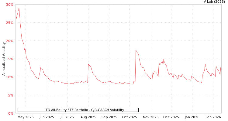 graph of TD All-Equity ETF Portfolio GJR-GARCH
