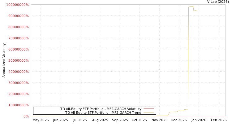 graph of TD All-Equity ETF Portfolio MF2-GARCH