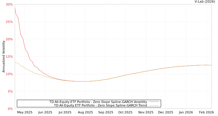 graph of TD All-Equity ETF Portfolio S0GARCH