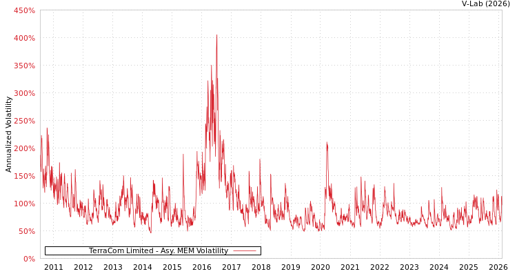 graph of TerraCom Limited AMEM