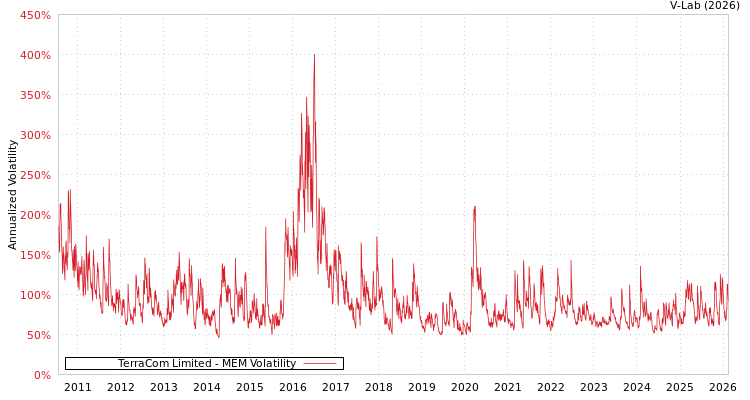 graph of TerraCom Limited MEM