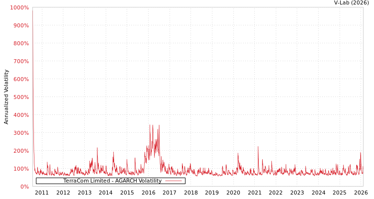 graph of TerraCom Limited AGARCH