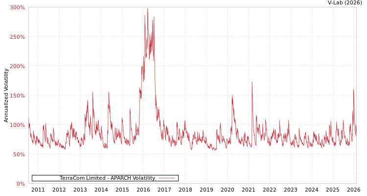 graph of TerraCom Limited APARCH