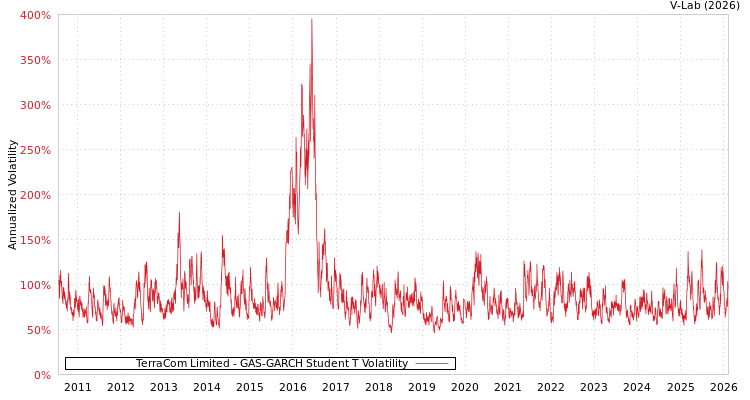 graph of TerraCom Limited GAS-GARCH-T