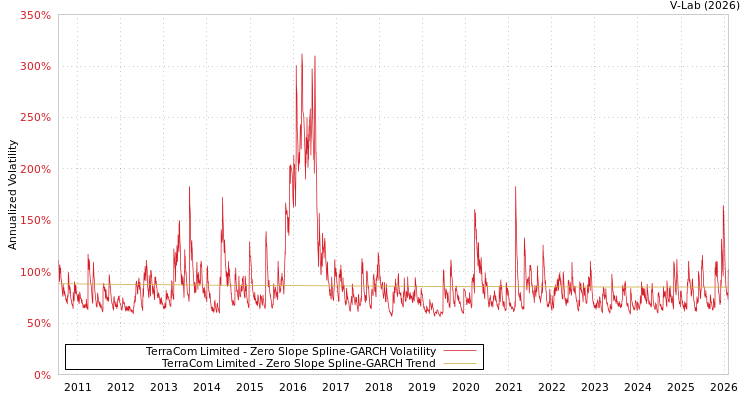 graph of TerraCom Limited S0GARCH