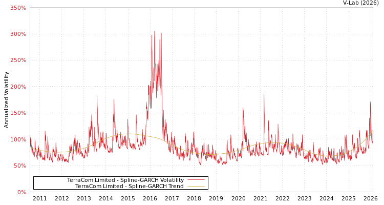 graph of TerraCom Limited SGARCH