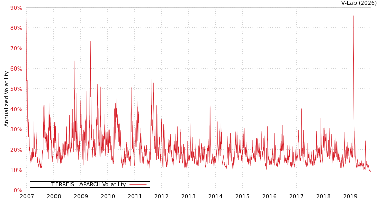 graph of TERREÏS APARCH