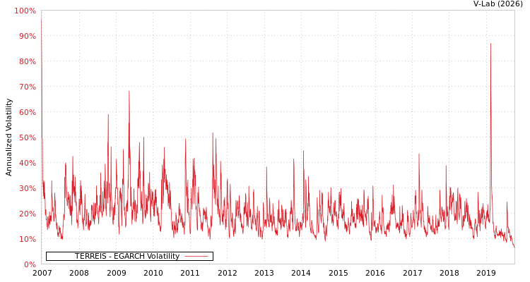 graph of TERREÏS EGARCH