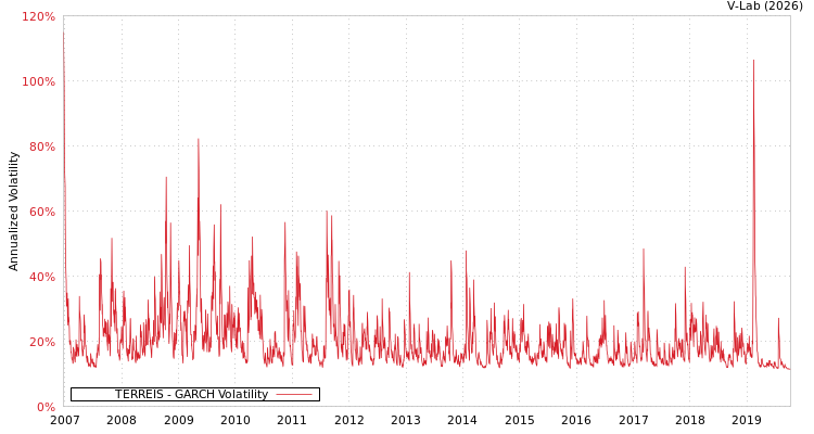 graph of TERREÏS GARCH