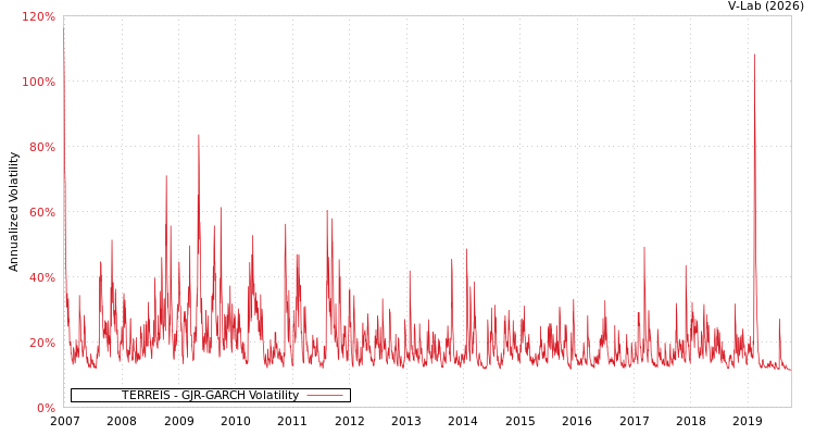 graph of TERREÏS GJR-GARCH