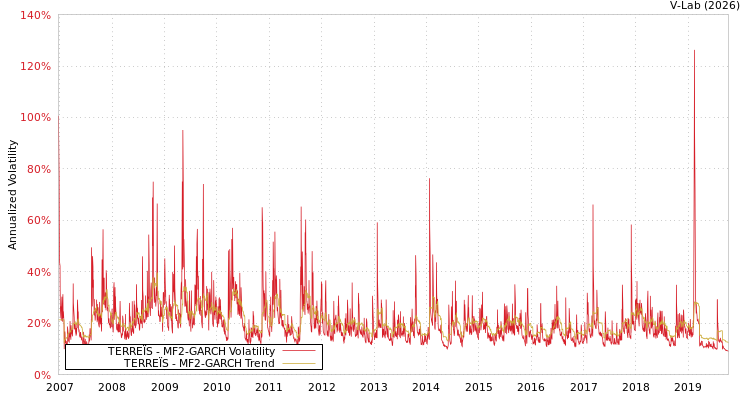 graph of TERREÏS MF2-GARCH