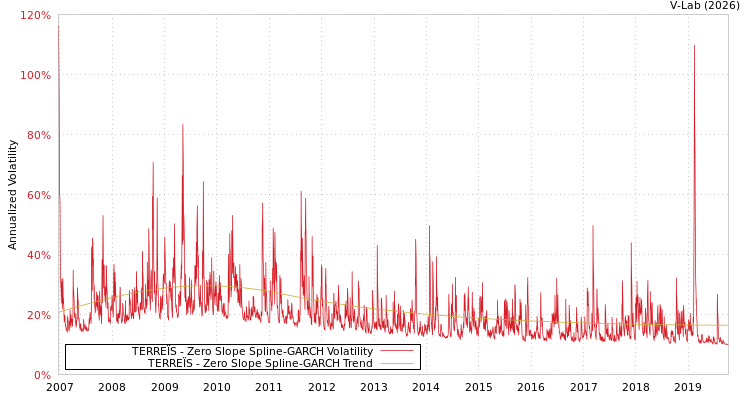 graph of TERREÏS S0GARCH