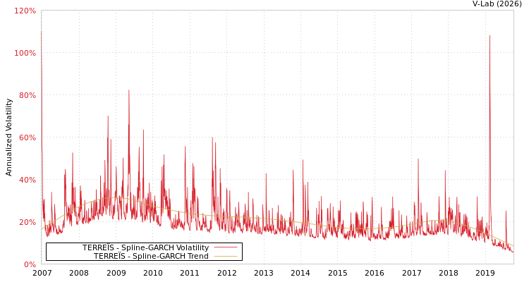 graph of TERREÏS SGARCH