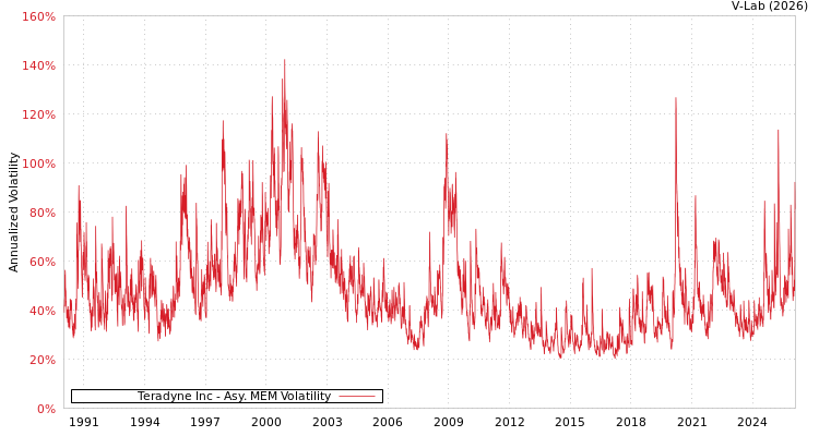 graph of Teradyne Inc AMEM