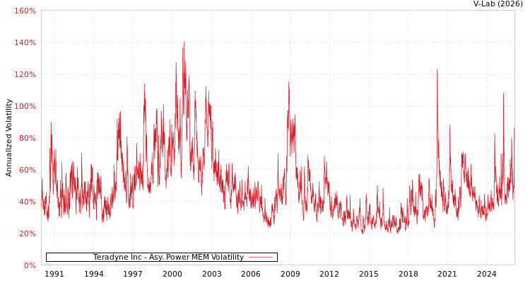 graph of Teradyne Inc APMEM