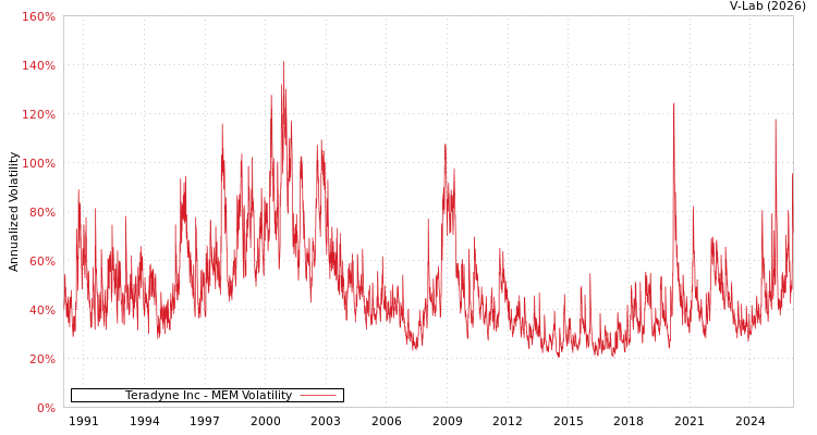 graph of Teradyne Inc MEM