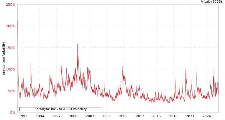 graph of Teradyne Inc AGARCH
