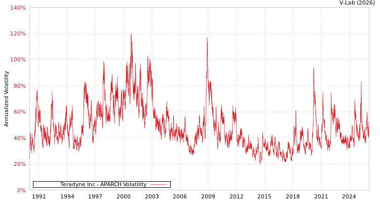 graph of Teradyne Inc APARCH