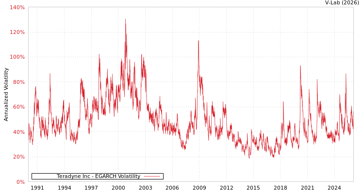 graph of Teradyne Inc EGARCH