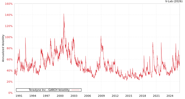 graph of Teradyne Inc GARCH