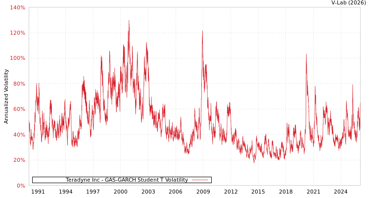 graph of Teradyne Inc GAS-GARCH-T