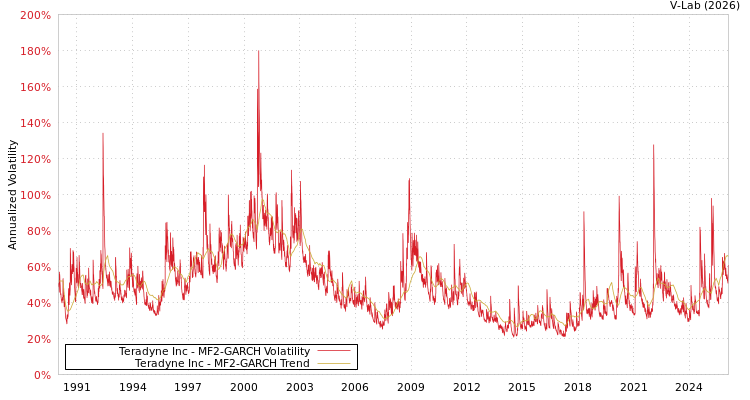 graph of Teradyne Inc MF2-GARCH