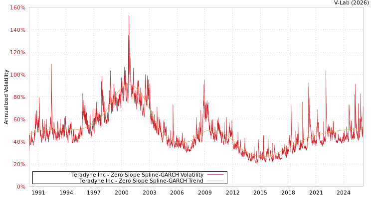 graph of Teradyne Inc S0GARCH