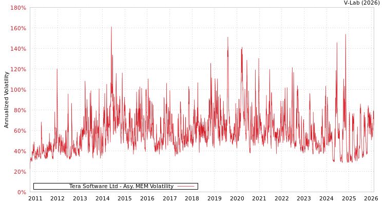 graph of Tera Software Ltd AMEM