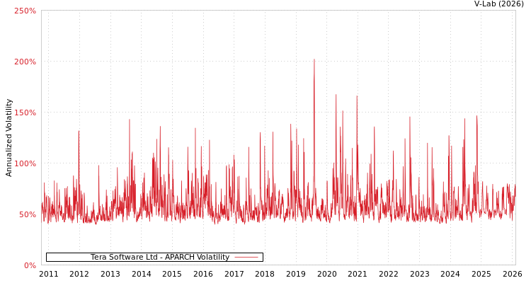 graph of Tera Software Ltd APARCH