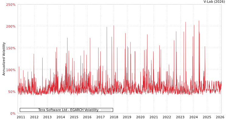 graph of Tera Software Ltd EGARCH