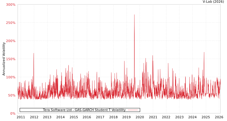 graph of Tera Software Ltd GAS-GARCH-T