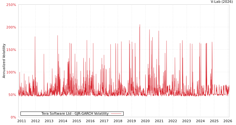 graph of Tera Software Ltd GJR-GARCH
