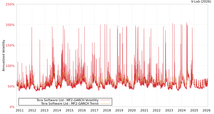 graph of Tera Software Ltd MF2-GARCH