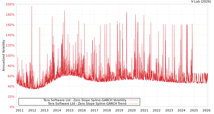 graph of Tera Software Ltd S0GARCH