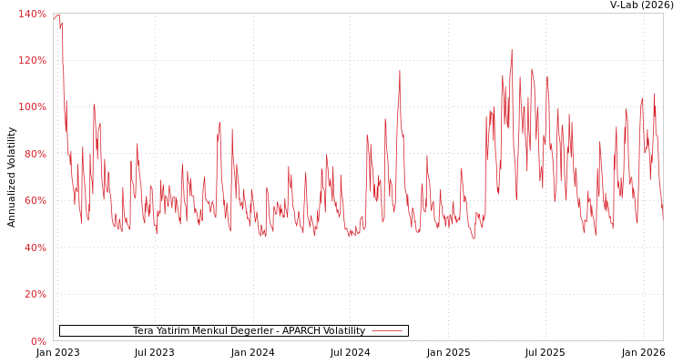graph of Tera Yatirim Menkul Degerler APARCH