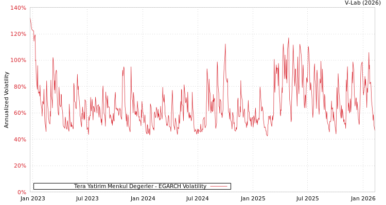 graph of Tera Yatirim Menkul Degerler EGARCH