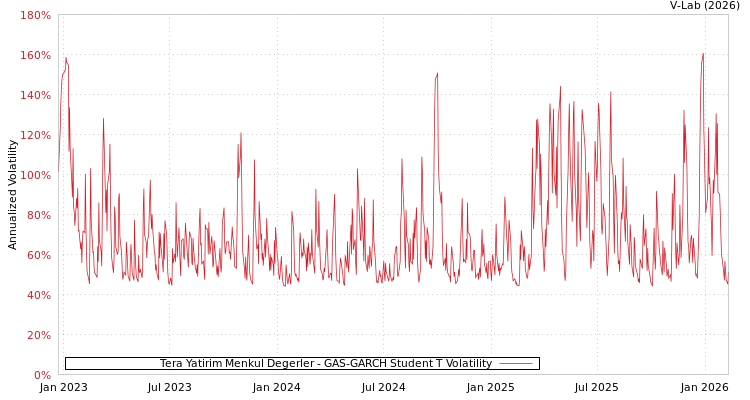 graph of Tera Yatirim Menkul Degerler GAS-GARCH-T