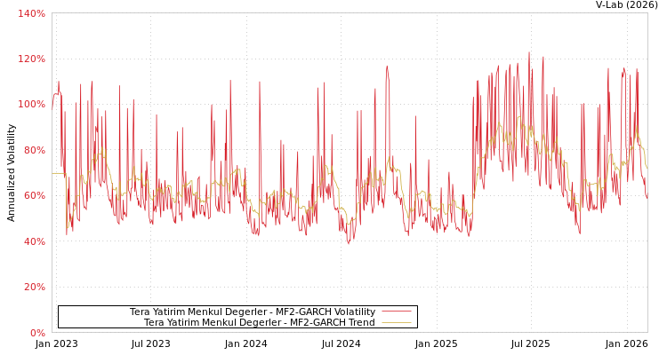 graph of Tera Yatirim Menkul Degerler MF2-GARCH