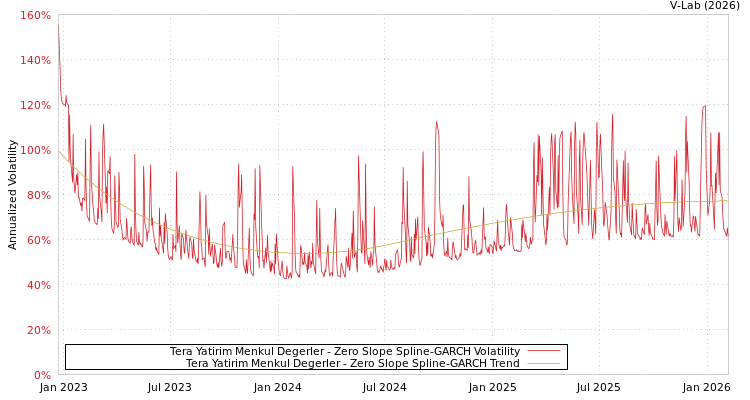 graph of Tera Yatirim Menkul Degerler S0GARCH