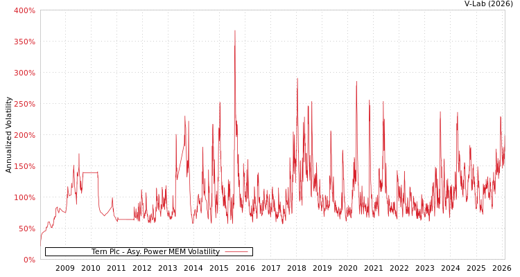 graph of Tern Plc APMEM