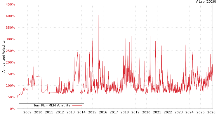 graph of Tern Plc MEM