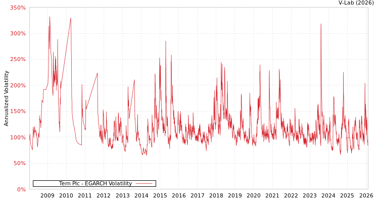 graph of Tern Plc EGARCH