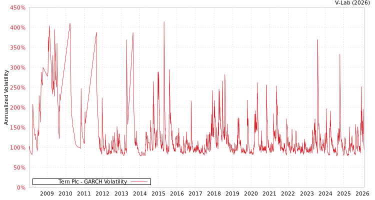 graph of Tern Plc GARCH