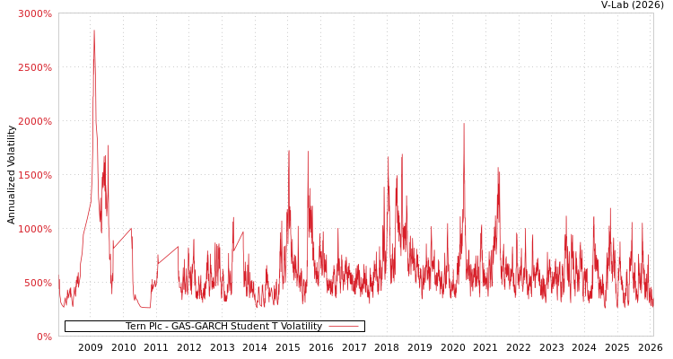 graph of Tern Plc GAS-GARCH-T